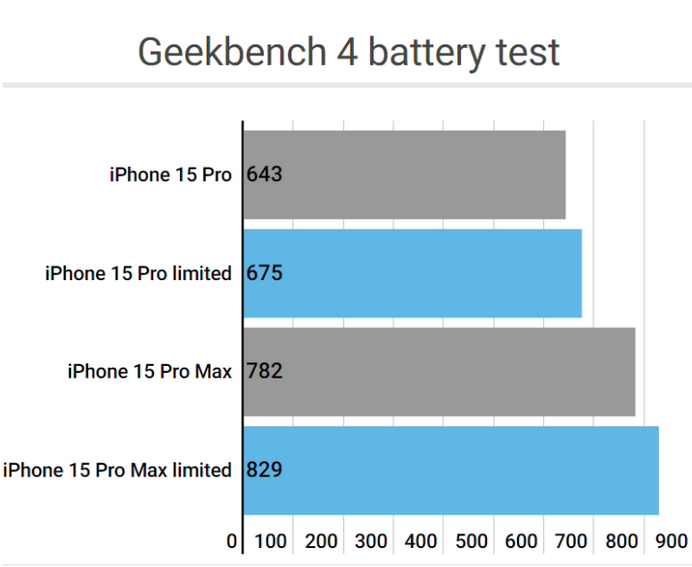 邵东apple维修站iPhone15Pro的ProMotion高刷功能耗电吗