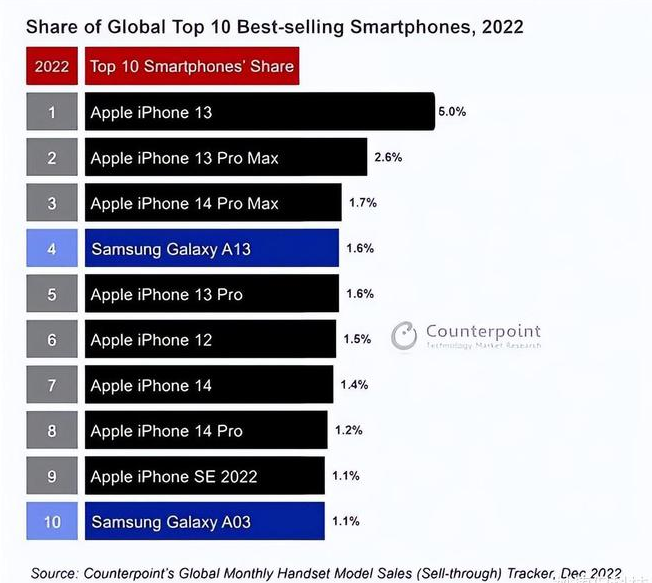 邵东苹果维修分享:为什么iPhone14的销量不如iPhone13? 