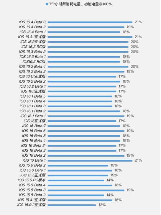 邵东苹果手机维修分享iOS 16.4 Beta 3续航跑分等测试结果汇总 