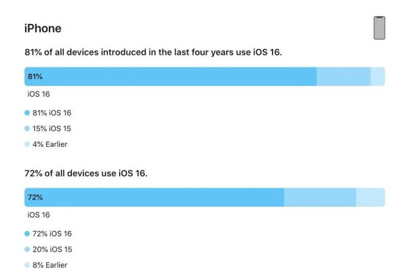 邵东苹果手机维修分享iOS 16 / iPadOS 16 安装率 