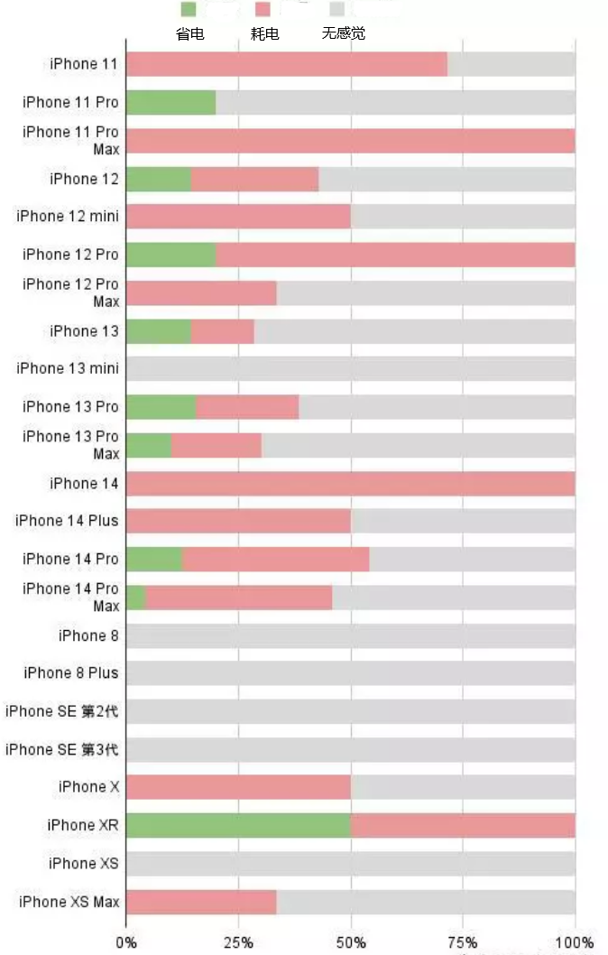 邵东苹果手机维修分享iOS16.2太耗电怎么办？iOS16.2续航不好可以降级吗？ 