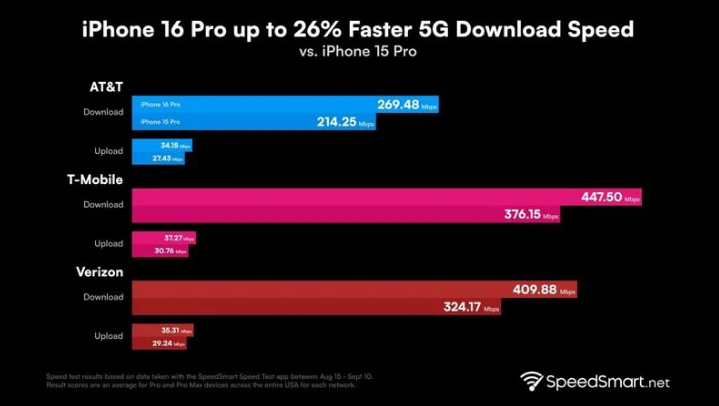 邵东苹果手机维修分享iPhone 16 Pro 系列的 5G 速度 